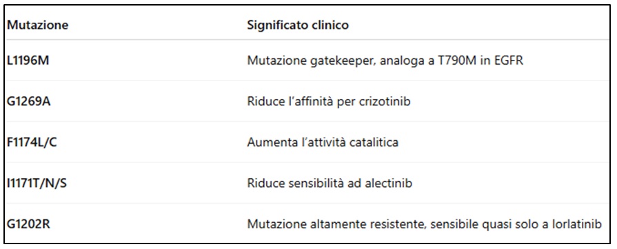 Tumore al polmone ALK