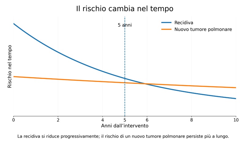 Da neoplasia polmone in stadio iniziale si guarisce?